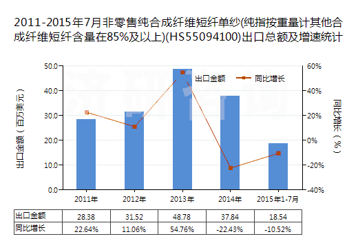 2011-2015年7月非零售純合成纖維短纖單紗(純指按重量計其他合成纖維短纖含量在85%及以上)(HS55094100)出口總額及增速統(tǒng)計